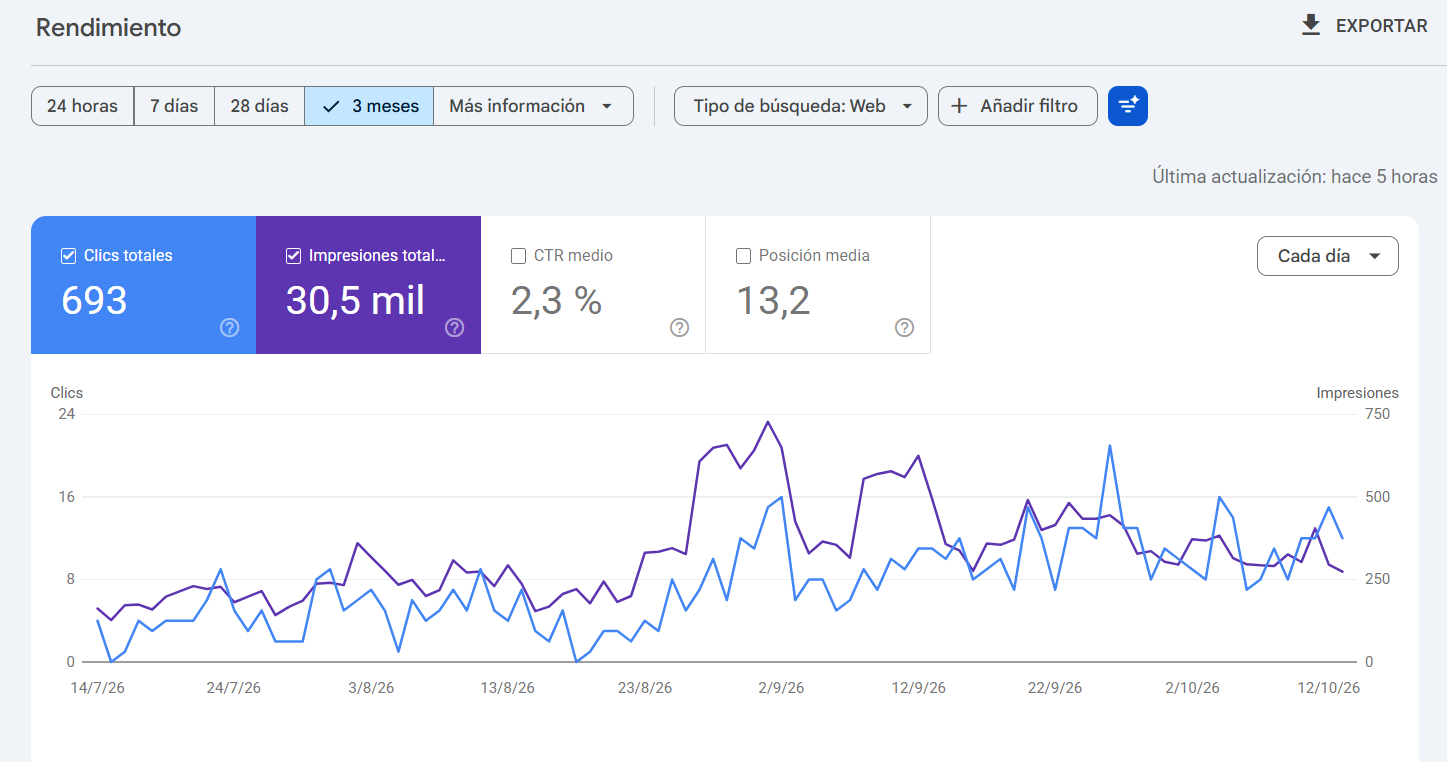 Risultati Google Search Console: 693 clic, 30.500 impressioni, CTR 2,3% e posizione media 13,2 in tre mesi